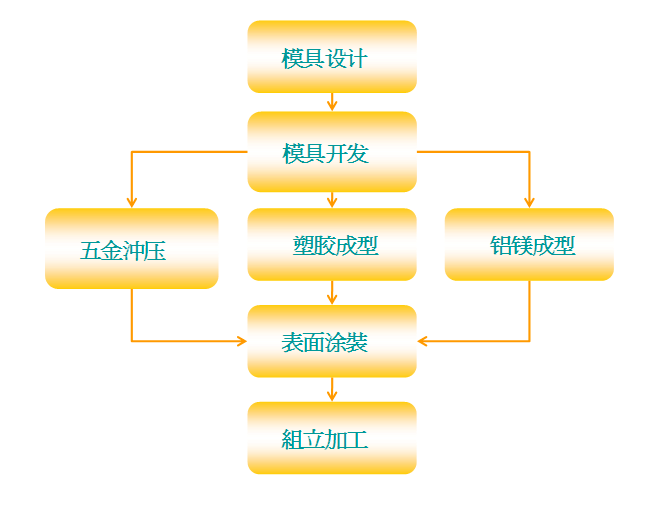 塑胶模具